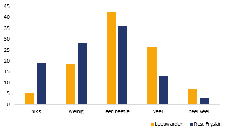 In hoeverre merkt u iets van de activiteiten van CH2018? In percentages.