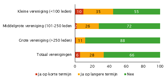 Ontwikkeling ledental bedreiging voor toekomst van de club naar grootte van de vereniging (%)
